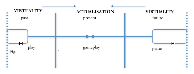 Fig 1.Virtuality and Actualisation in Game and Gameplay